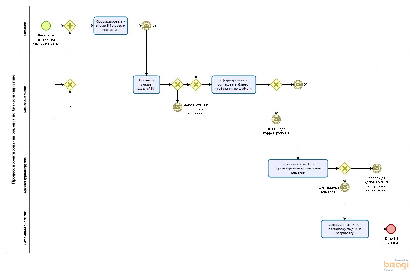 Описание процесса в BPMN