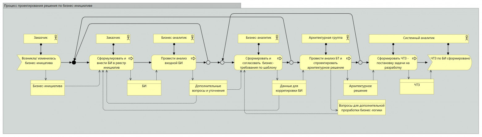 Соответствующее описание процесса в ArchiMate