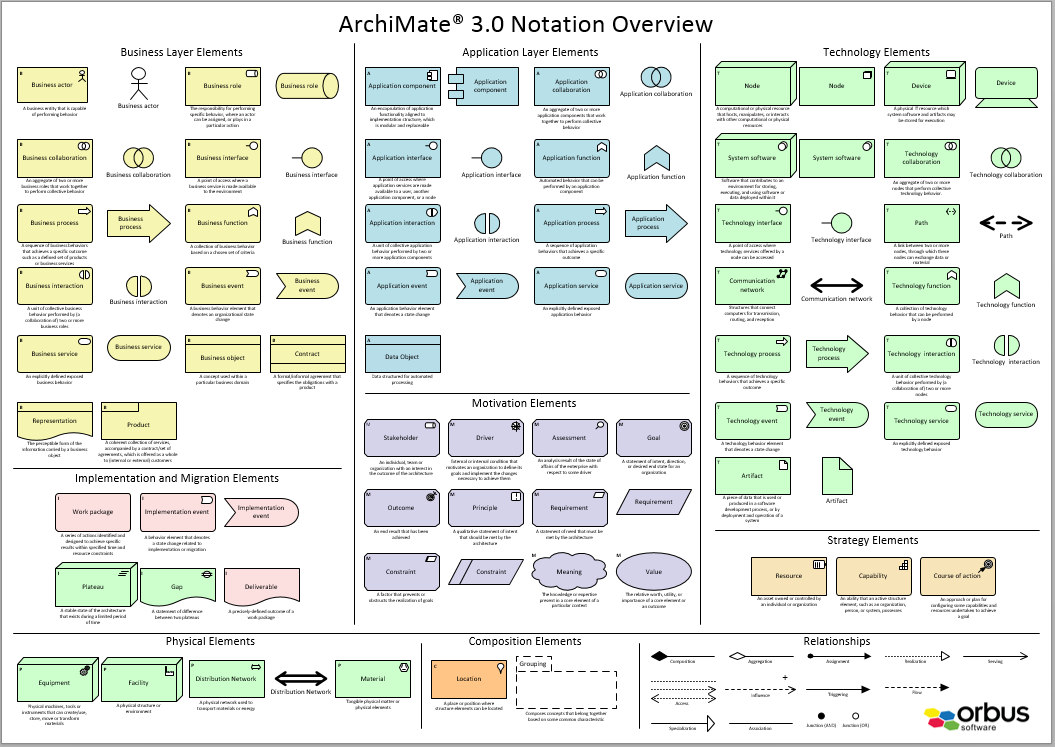 Метамодель языка ArchiMate