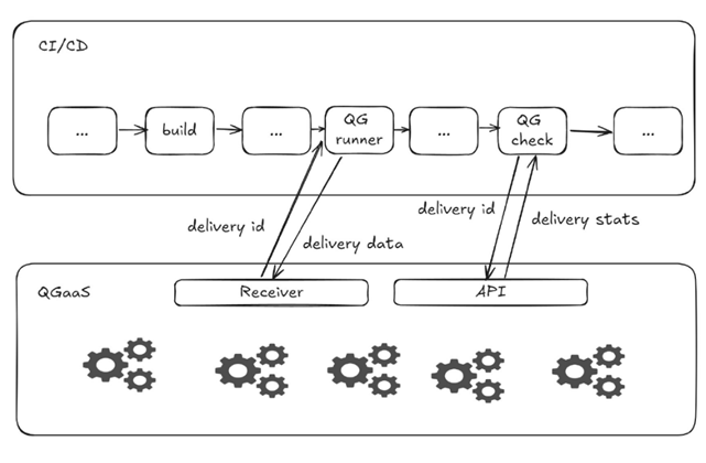 Quality gates — твои бро. Инструментальный контроль стандарта разработки - 3 Quality gates — твои бро. Инструментальный контроль стандарта разработки - 3