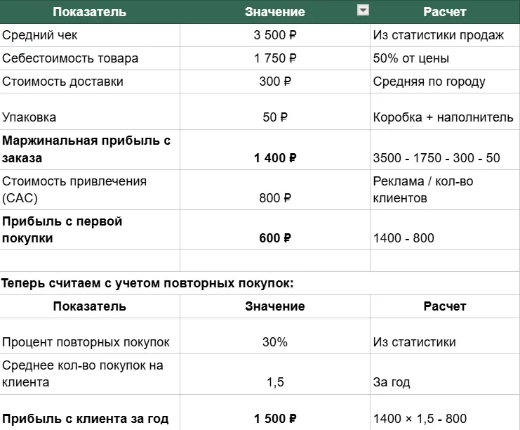 Какие показатели должен знать и считать предприниматель, чтобы маркетологи его не обманули - 3 Какие показатели должен знать и считать предприниматель, чтобы маркетологи его не обманули - 3