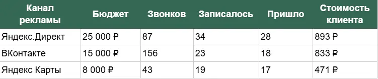 Какие показатели должен знать и считать предприниматель, чтобы маркетологи его не обманули - 4 Какие показатели должен знать и считать предприниматель, чтобы маркетологи его не обманули - 4