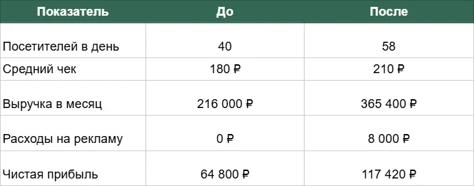 Какие показатели должен знать и считать предприниматель, чтобы маркетологи его не обманули - 6 Какие показатели должен знать и считать предприниматель, чтобы маркетологи его не обманули - 6