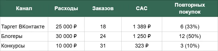 Какие показатели должен знать и считать предприниматель, чтобы маркетологи его не обманули - 7 Какие показатели должен знать и считать предприниматель, чтобы маркетологи его не обманули - 7