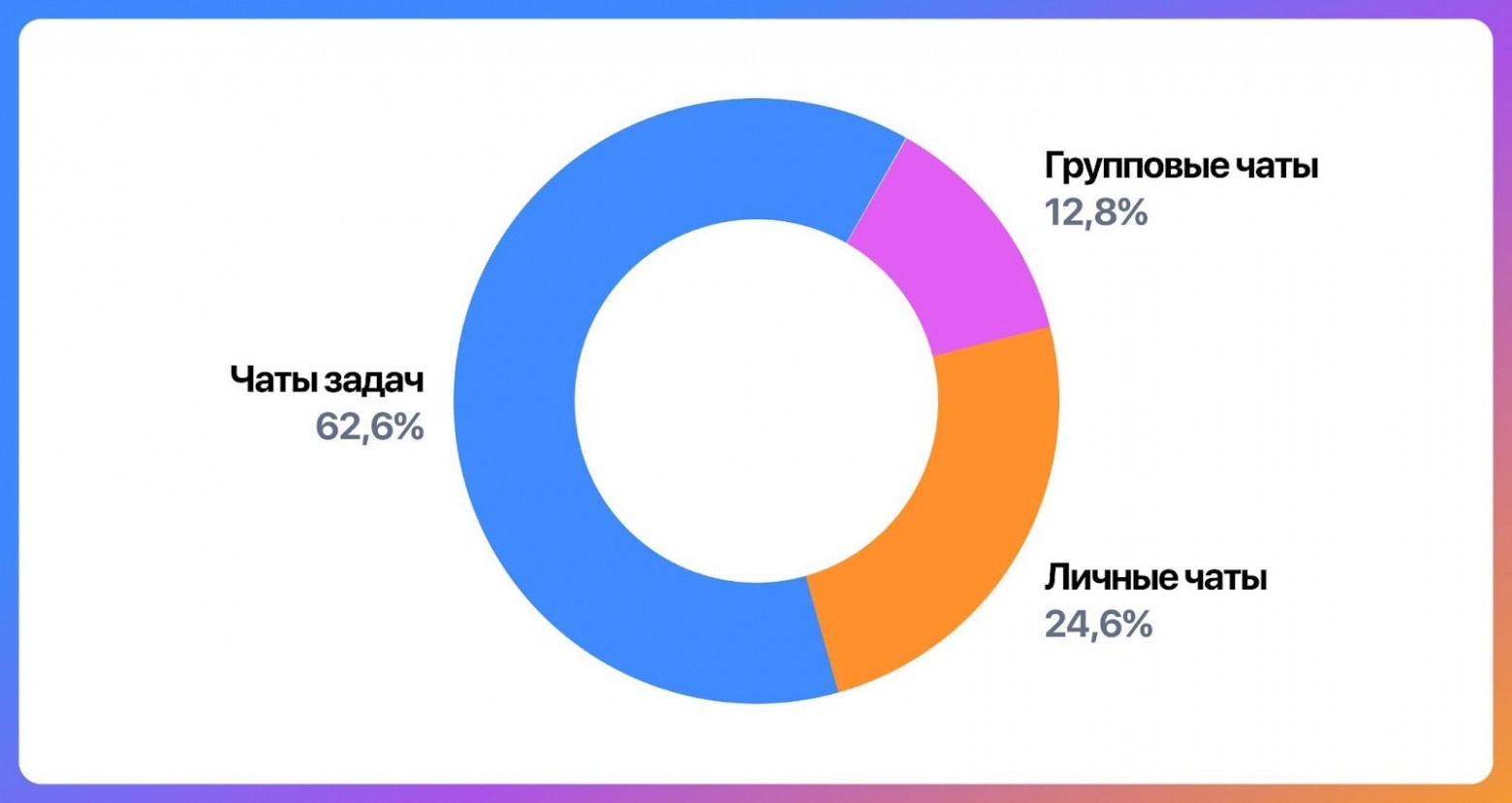 Почти 63% пользователей YouGile общается именно в чатах задач