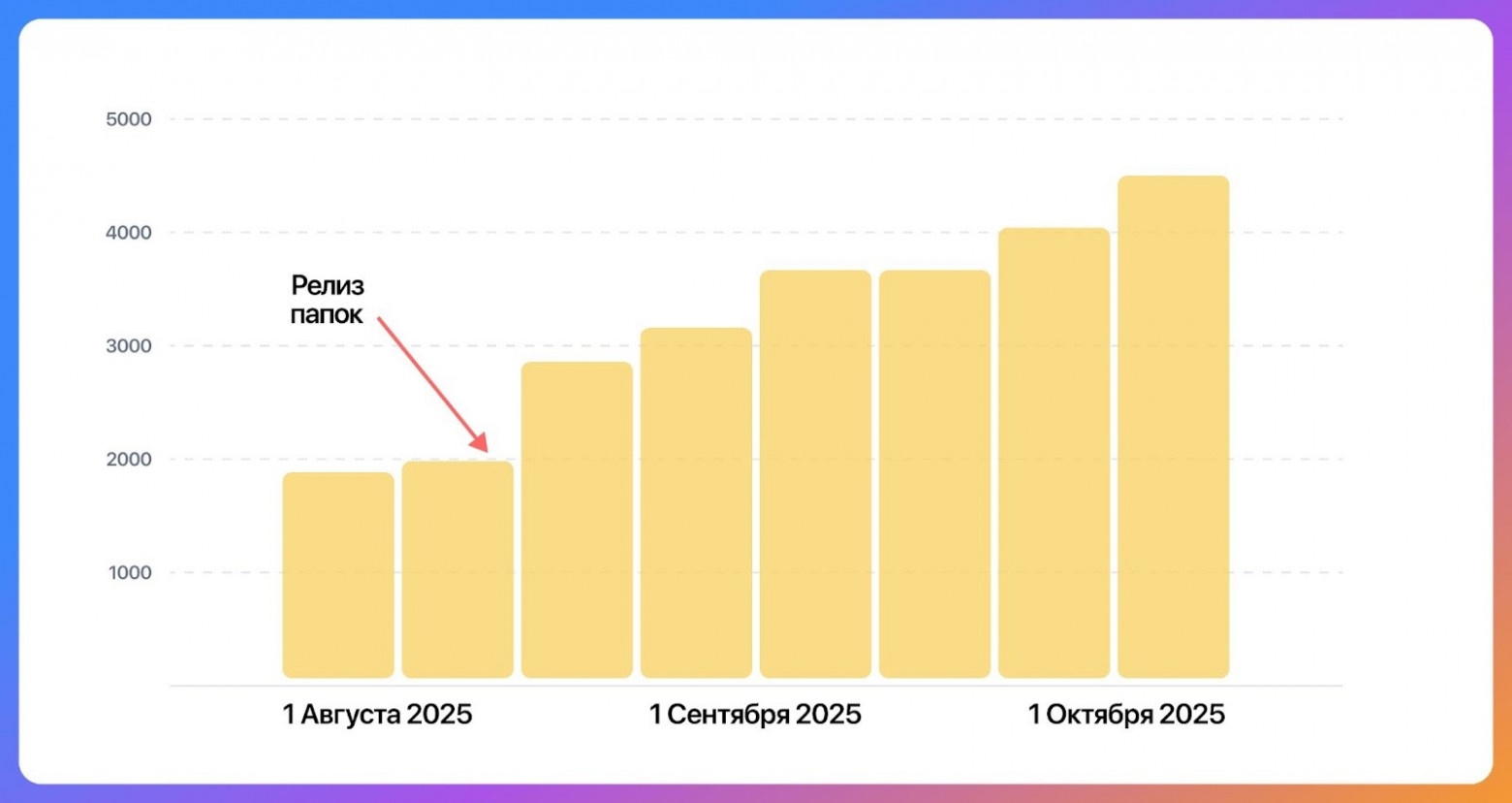График показывает, что за месяц число переходов в чаты выросло с ~2 000 до ~4 400 в день