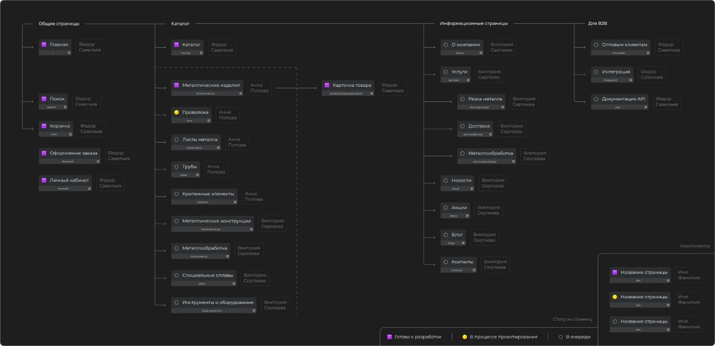 От хаоса к порядку | Как систематизировать макеты UX-UI-дизайнеру - 2 От хаоса к порядку | Как систематизировать макеты UX-UI-дизайнеру - 2