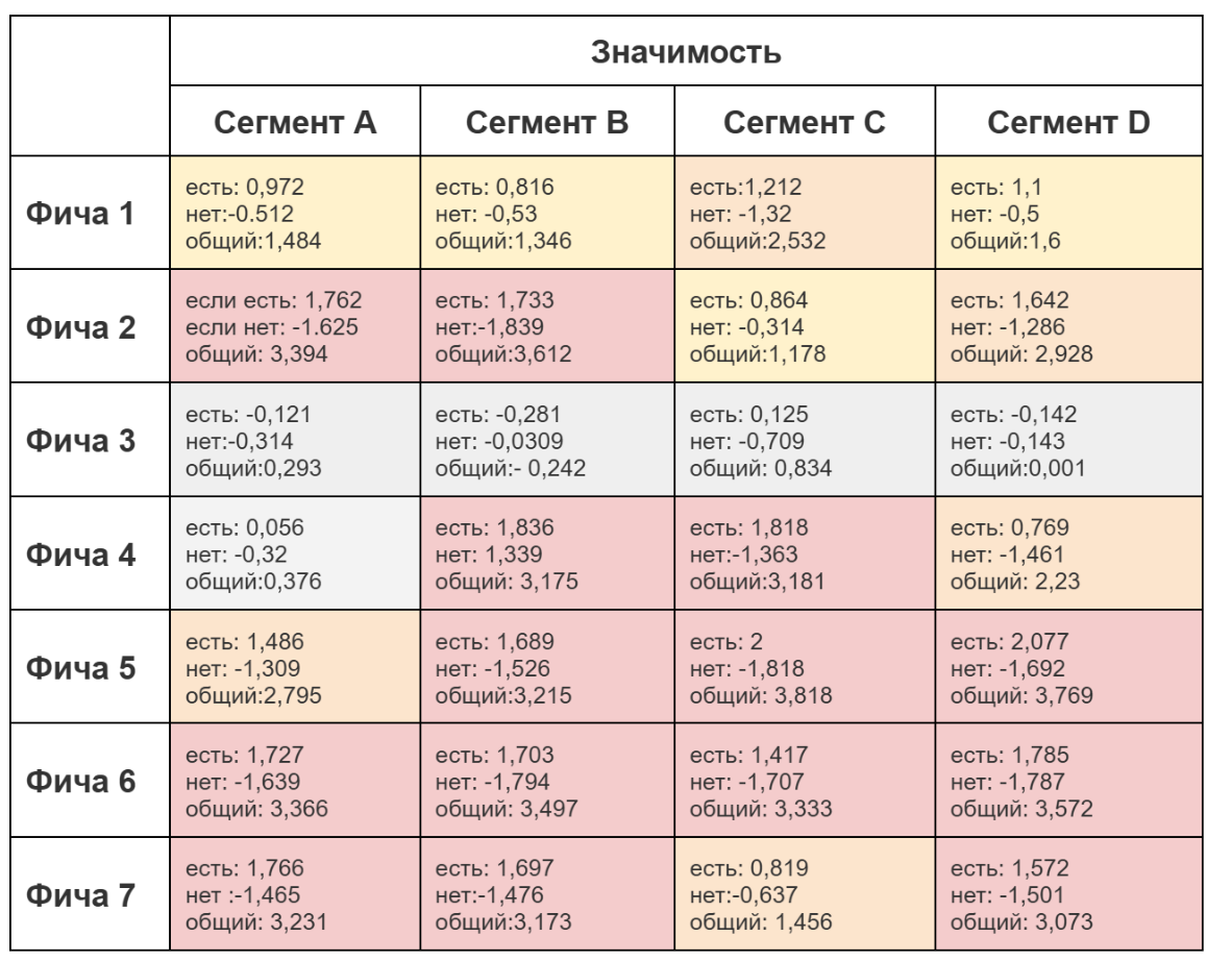 Метод Кано на практике: как мы перестали гадать и стали понимать пользователей лучше - 10 Метод Кано на практике: как мы перестали гадать и стали понимать пользователей лучше - 10