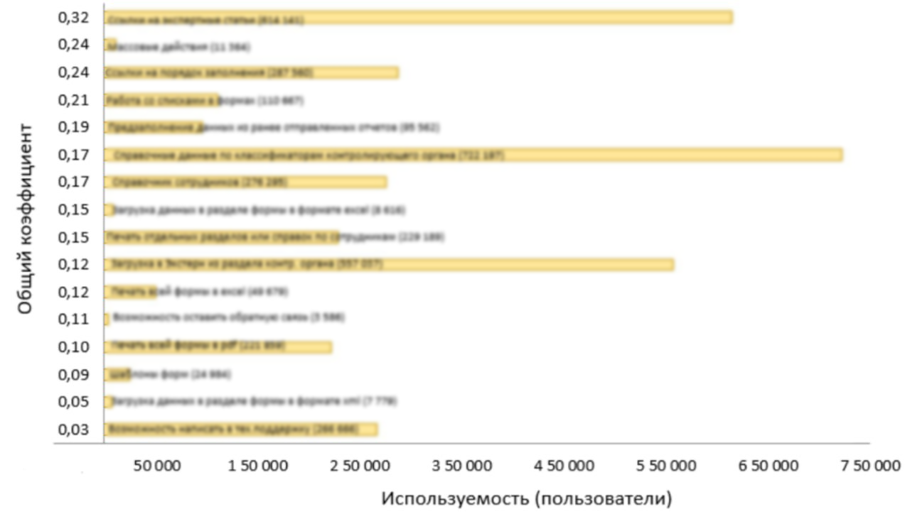 Сопоставление метрик используемости и ответов пользователей  