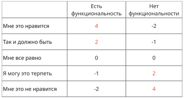 Метод Кано на практике: как мы перестали гадать и стали понимать пользователей лучше - 14 Метод Кано на практике: как мы перестали гадать и стали понимать пользователей лучше - 14