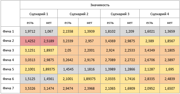 Метод Кано на практике: как мы перестали гадать и стали понимать пользователей лучше - 17 Метод Кано на практике: как мы перестали гадать и стали понимать пользователей лучше - 17
