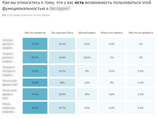 Метод Кано на практике: как мы перестали гадать и стали понимать пользователей лучше - 4 Метод Кано на практике: как мы перестали гадать и стали понимать пользователей лучше - 4