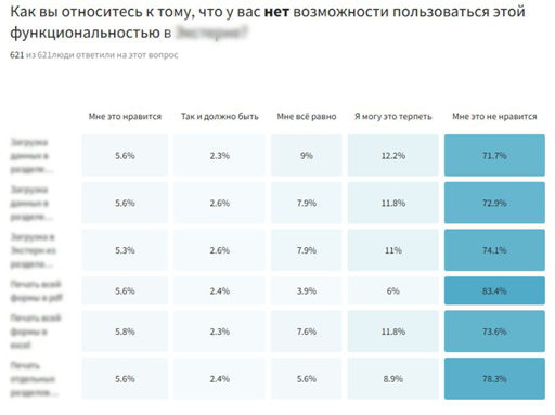 Так выглядит распределение ответов по функциональности  