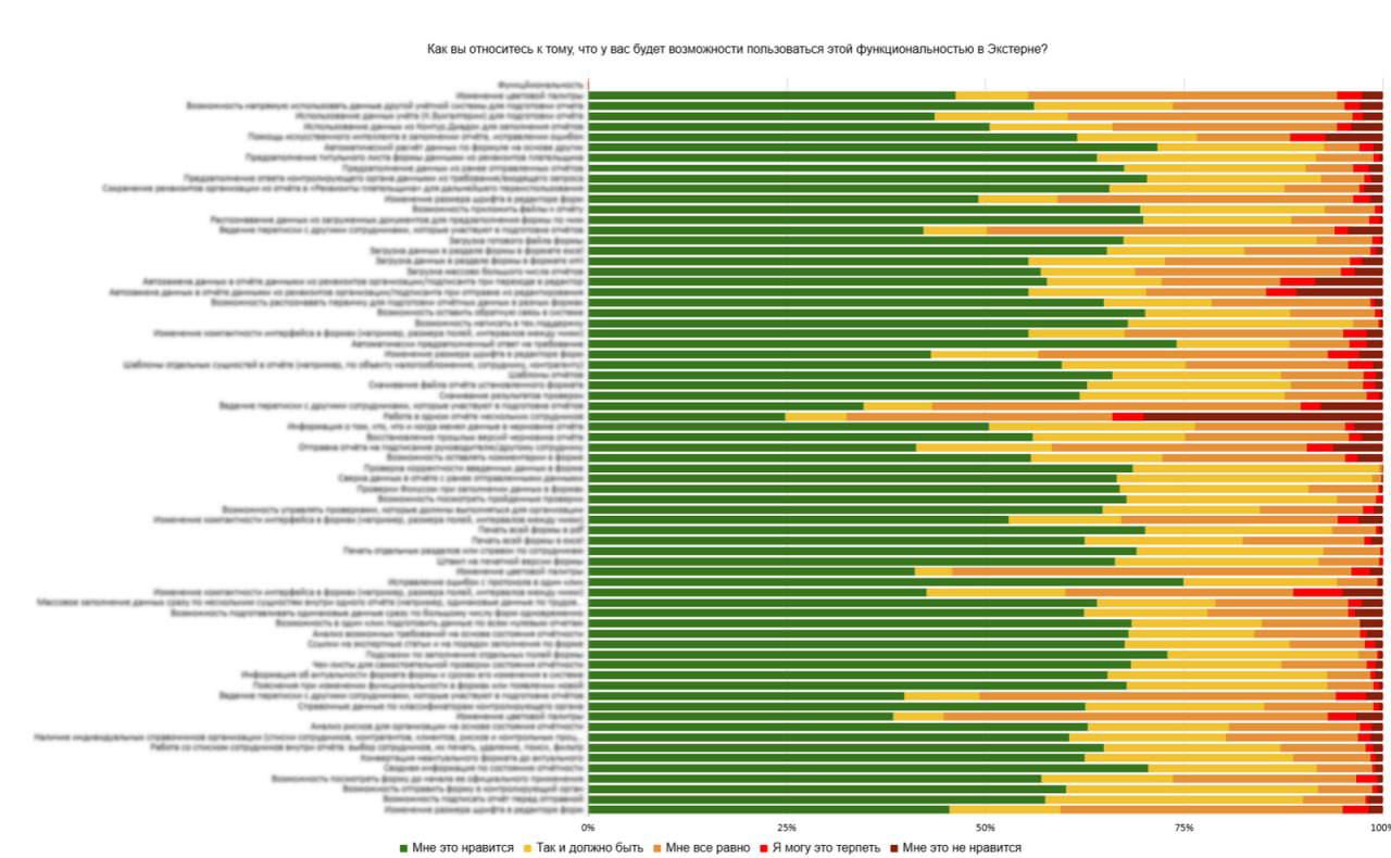 Оценки для остальных фич при их наличии в продукте  