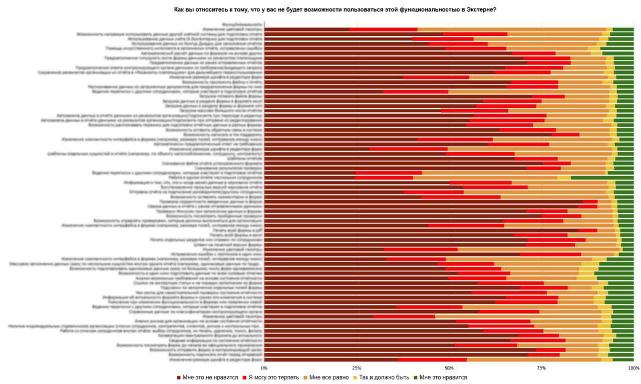 Оценки при отсутствии остальных фич  