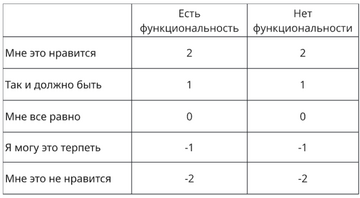 Метод Кано на практике: как мы перестали гадать и стали понимать пользователей лучше - 8 Метод Кано на практике: как мы перестали гадать и стали понимать пользователей лучше - 8