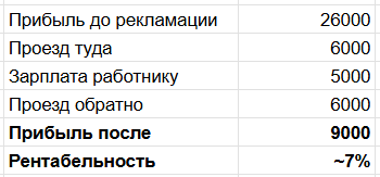 Из 26 тысяч прибыли остаётся 9.
