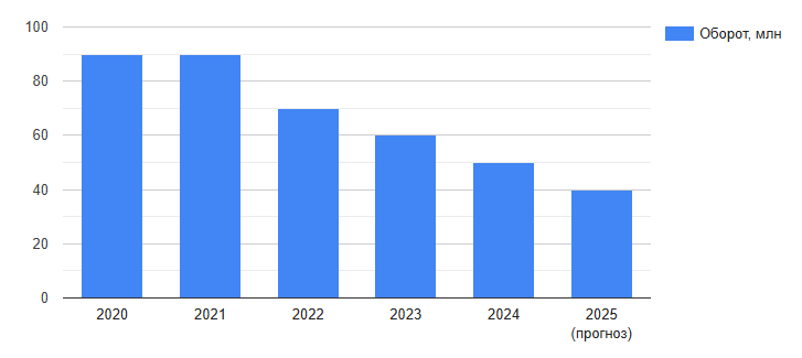 Поэтому обороты последние годы стабильно падают.