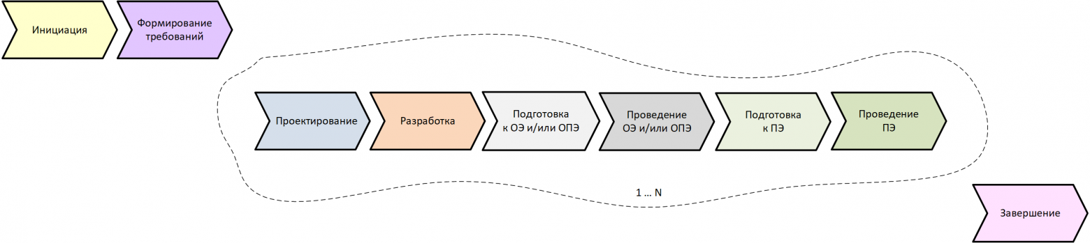 Спиралевидная методология 1С: ТКВ для имплементации ERP-систем