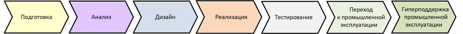 Пример каскадной методологии ADM, используемой для внедрения корпоративных информационных систем