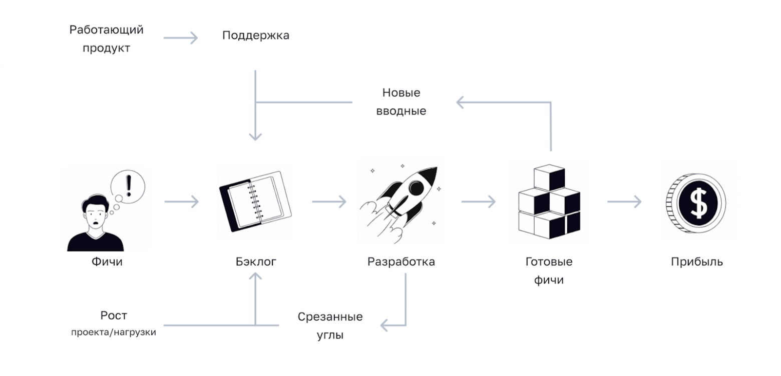 Почему мы не даём инженерам делать «технические» задачи, и как это помогает бороться с техдолгом - 3 Почему мы не даём инженерам делать «технические» задачи, и как это помогает бороться с техдолгом - 3
