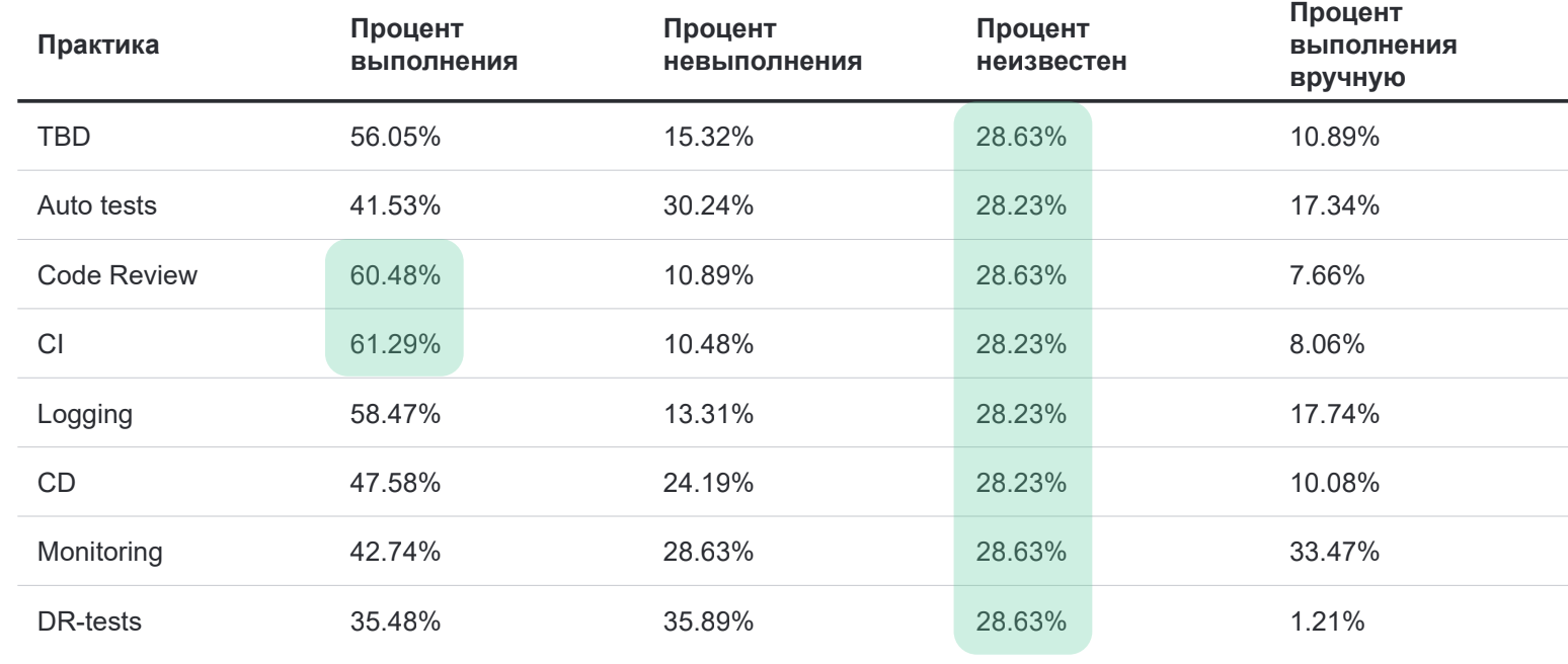 Топ-5 инженерных практик для внедрения в работу команды - 5