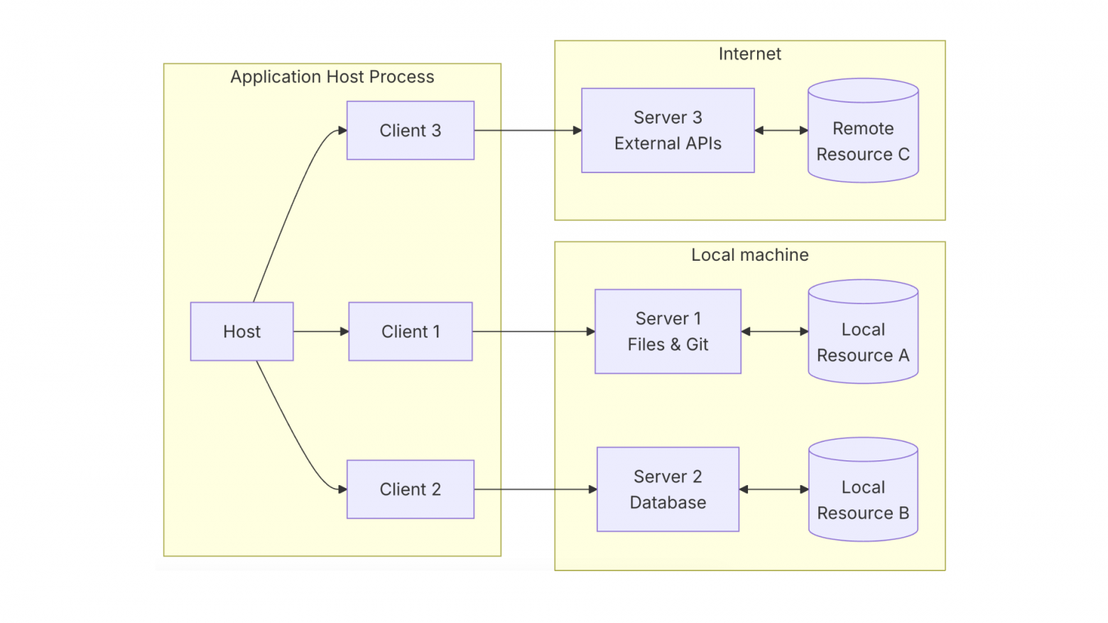 Классическая иллюстрация архитектуры MCP Хост-Клиент-Сервер. Отсюда.