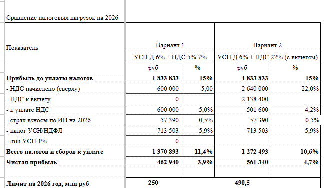 примеры расчетов УСН «Доходы» 6% + НДС для ИП