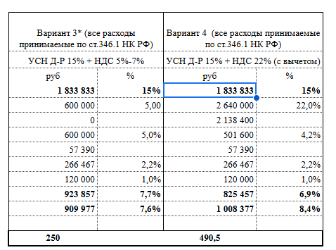 пример расчетов УСН «Доходы минус расходы» 15% + НДС для ИП