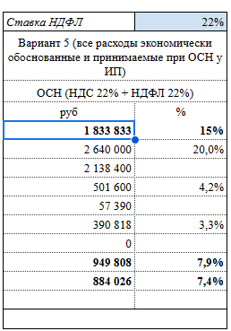 Примеры расчетов ОСНО для ИП