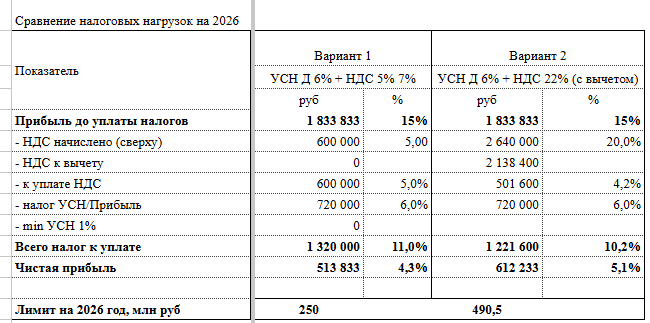 Примеры расчетов УСН «Доходы» 6% + НДС для ООО