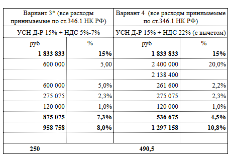 Примеры расчетов УСН «Доходы минус расходы» для ООО