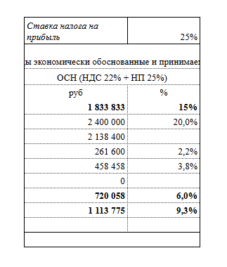 Пример расчета налогов по модели ОСНО для ООО