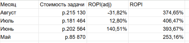 ROPI — индекс возврата инвестиций от продукта - 3 ROPI — индекс возврата инвестиций от продукта - 3