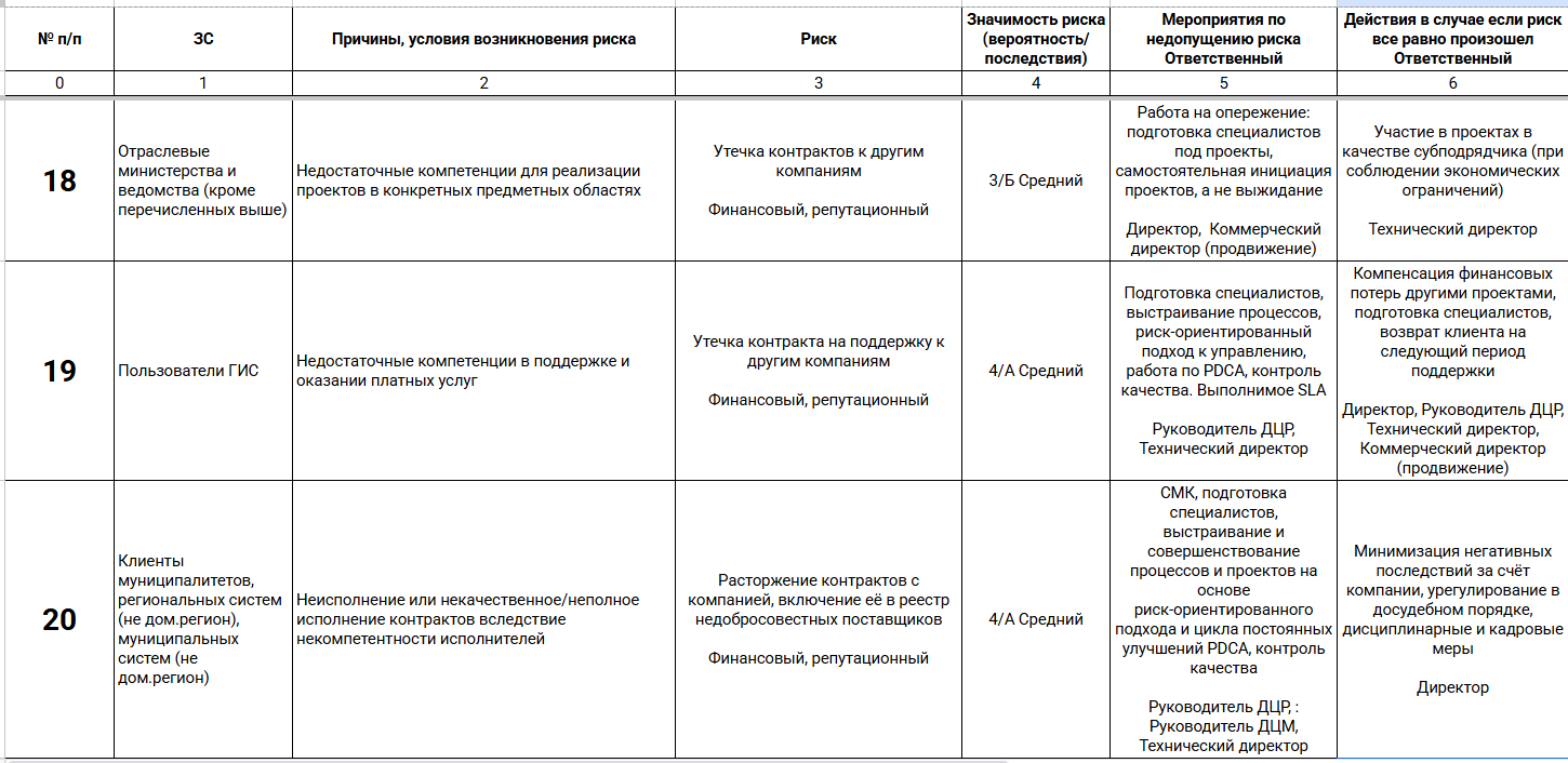 Фрагмент реестра рисков технического блока в Google Sheets. № п/п — номер по общему реестру рисков компании, ЗС — заинтересованные стороны