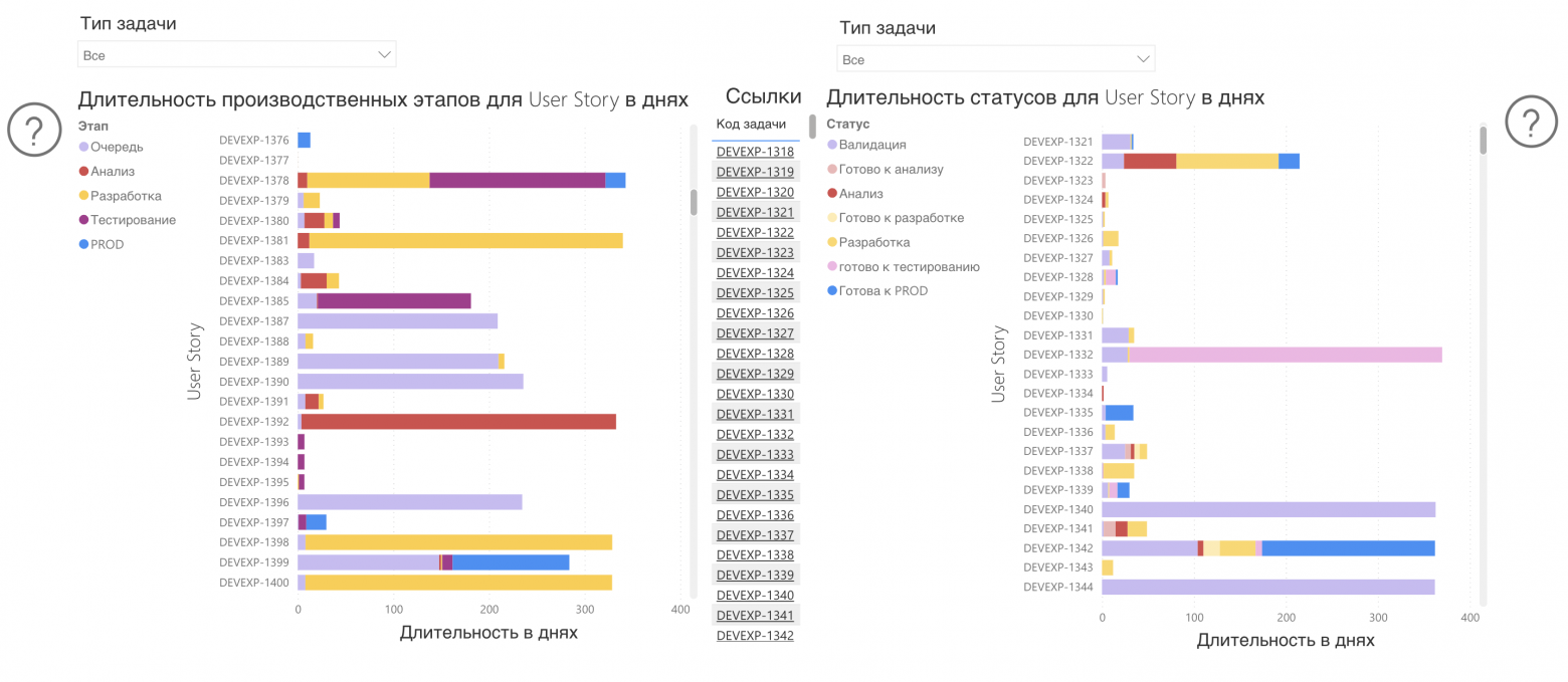 Длительность производственных этапов и статусов в днях