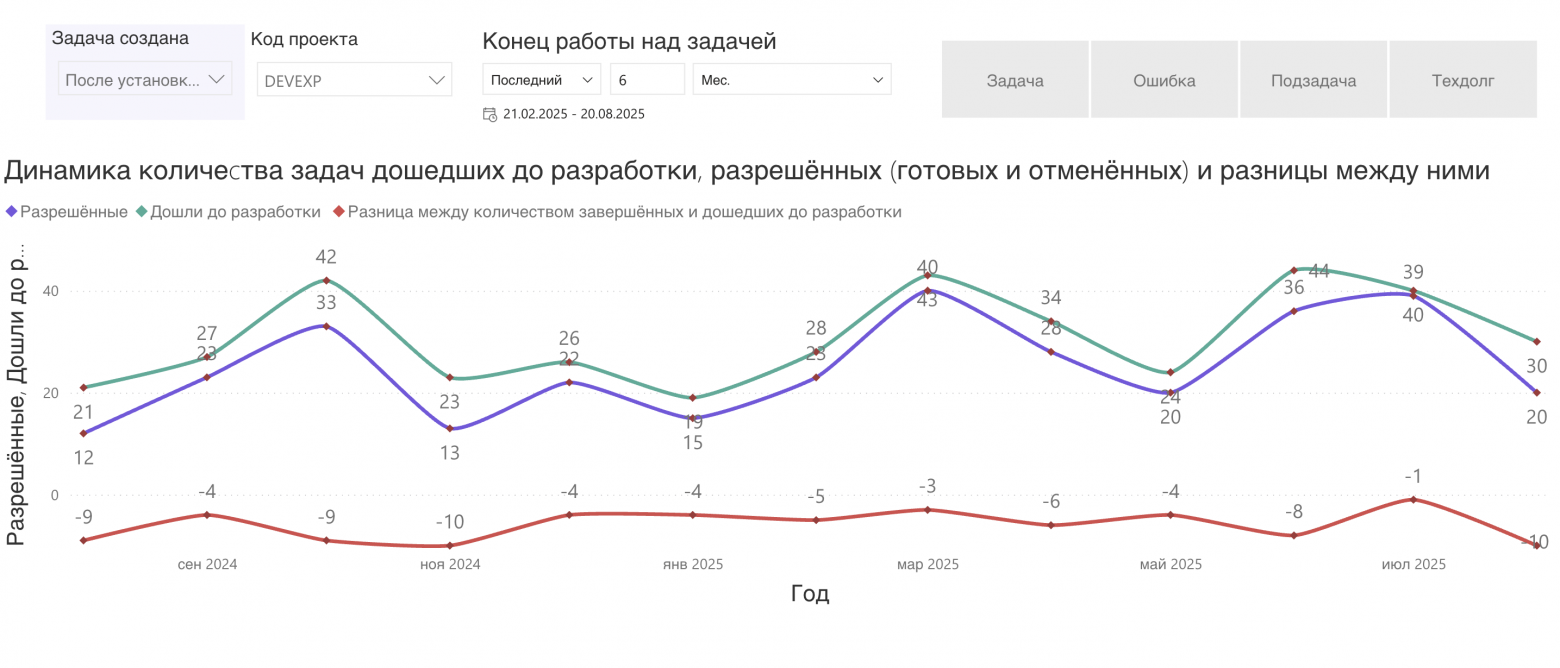 Дашборд «Динамика количества задач, дошедших до разработки, завершённых и разница между ними» (показывает, как мы справляемся с входящим потоком)