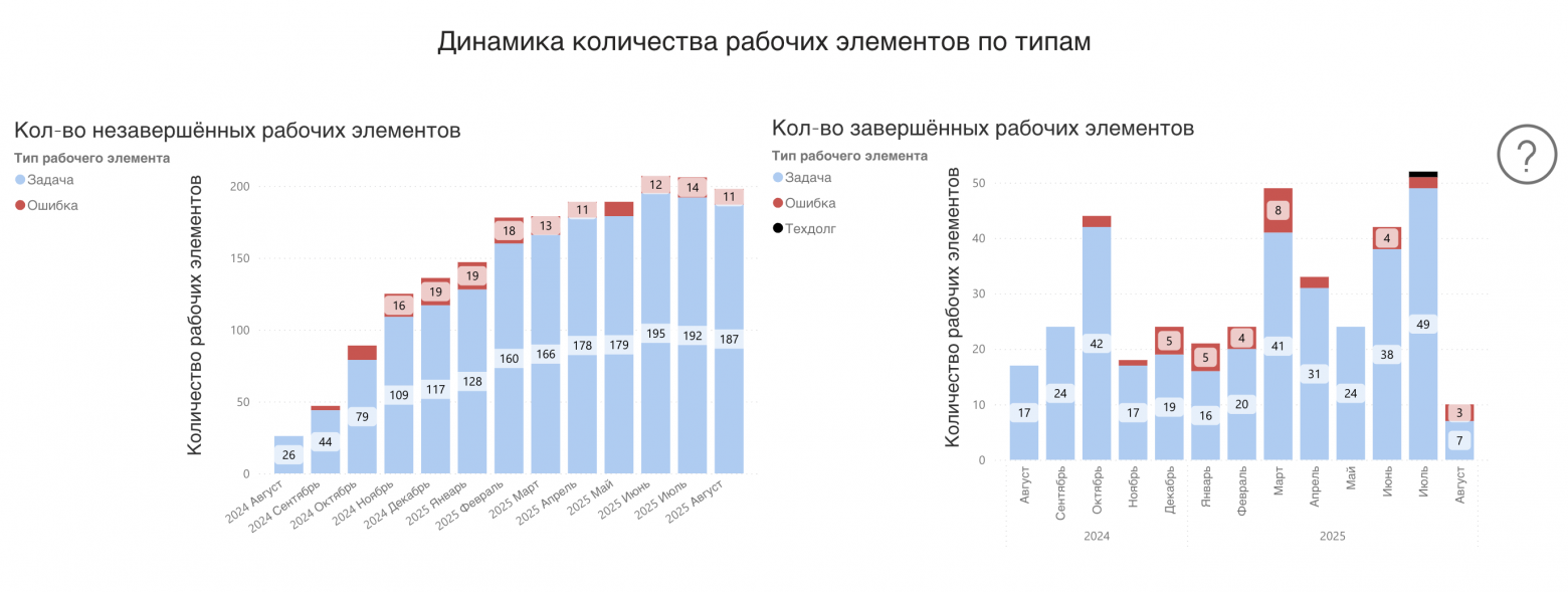 Количество завершённых и незавершённых рабочих элементов 