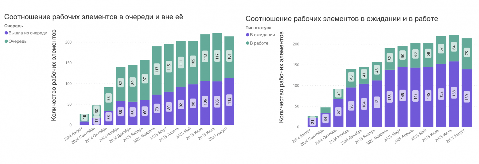 Соотношение рабочих элементов в очереди / вне её; в ожидании / в работе 