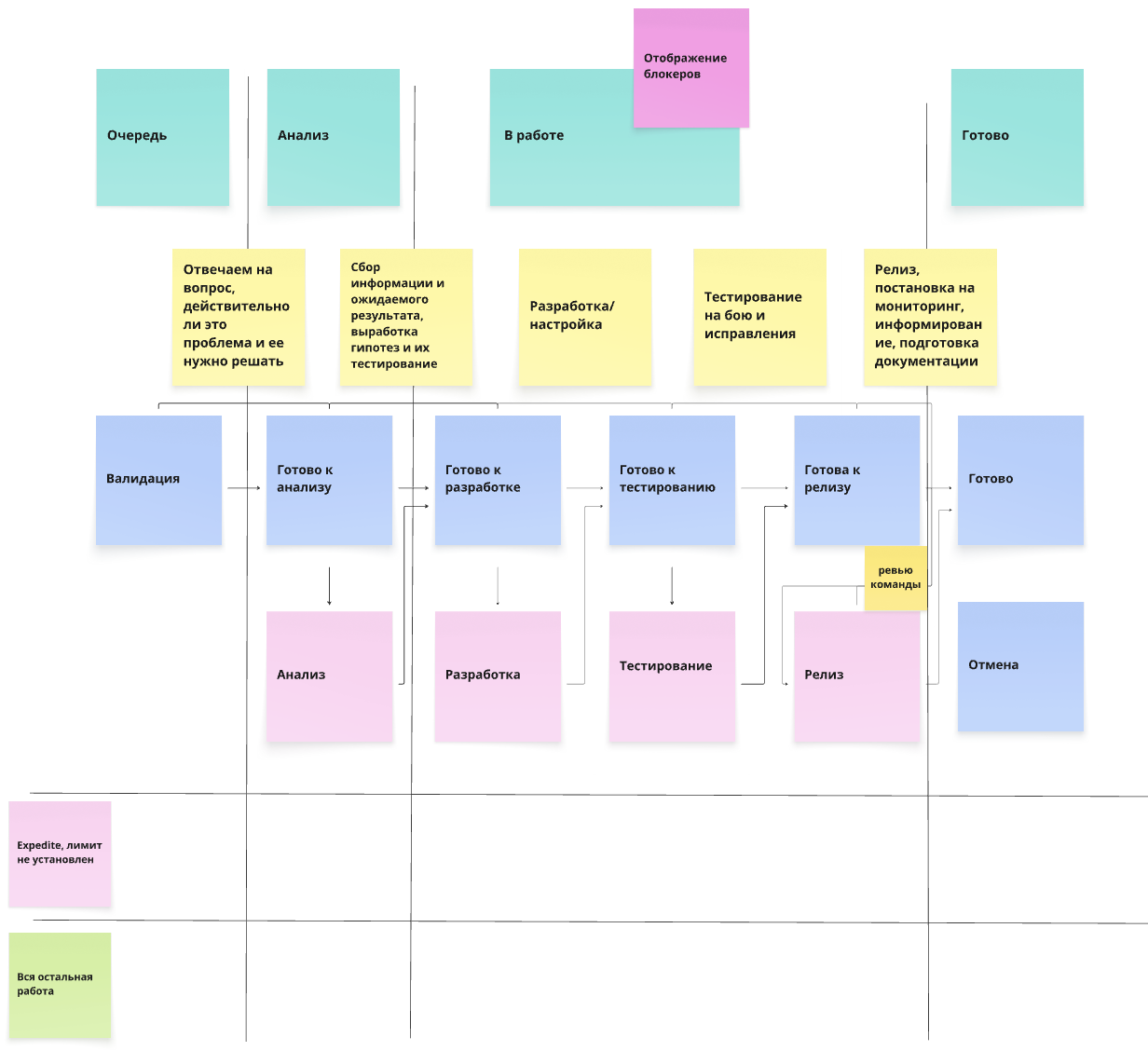 Проработка и предварительный дизайн системы в Miro
