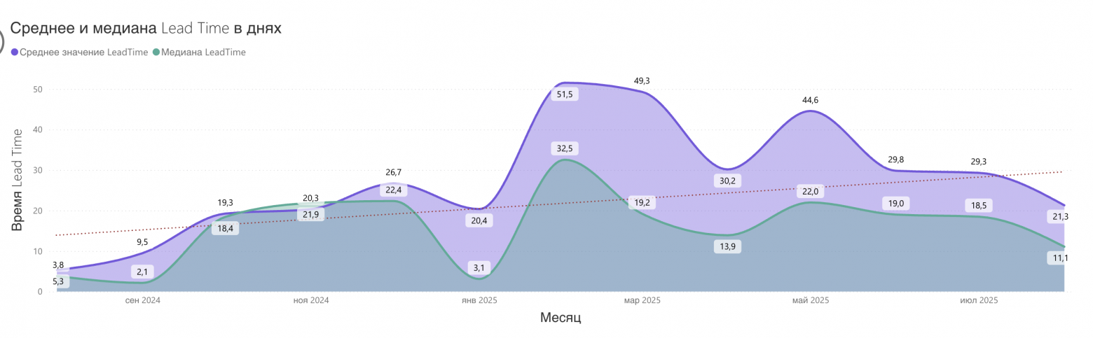 Среднее и медиана Lead Time