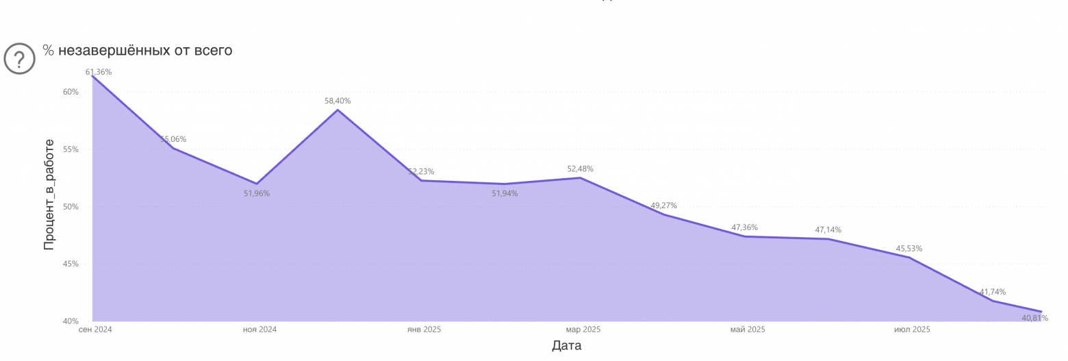 Процент незавершённых задач от общего количества