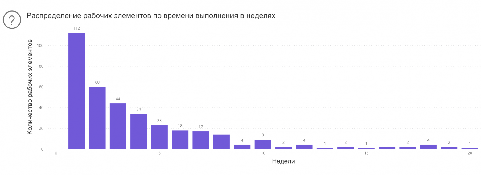 Распределение рабочих элементов по времени выполнения в неделях