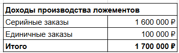 На моём производстве социализм, но все кредиты на меня, и сейчас мы в неоплачиваемом отпуске