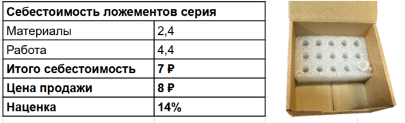 Здесь себестоимость 7 ₽, цена продажи — 8 ₽. Наценка — 14%.