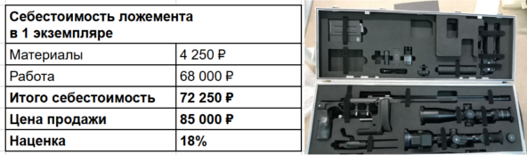 Себестоимость 72 250 ₽, цена продажи — 85 000 ₽. Наценка — 18%.