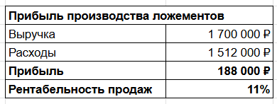 На моём производстве социализм, но все кредиты на меня, и сейчас мы в неоплачиваемом отпуске