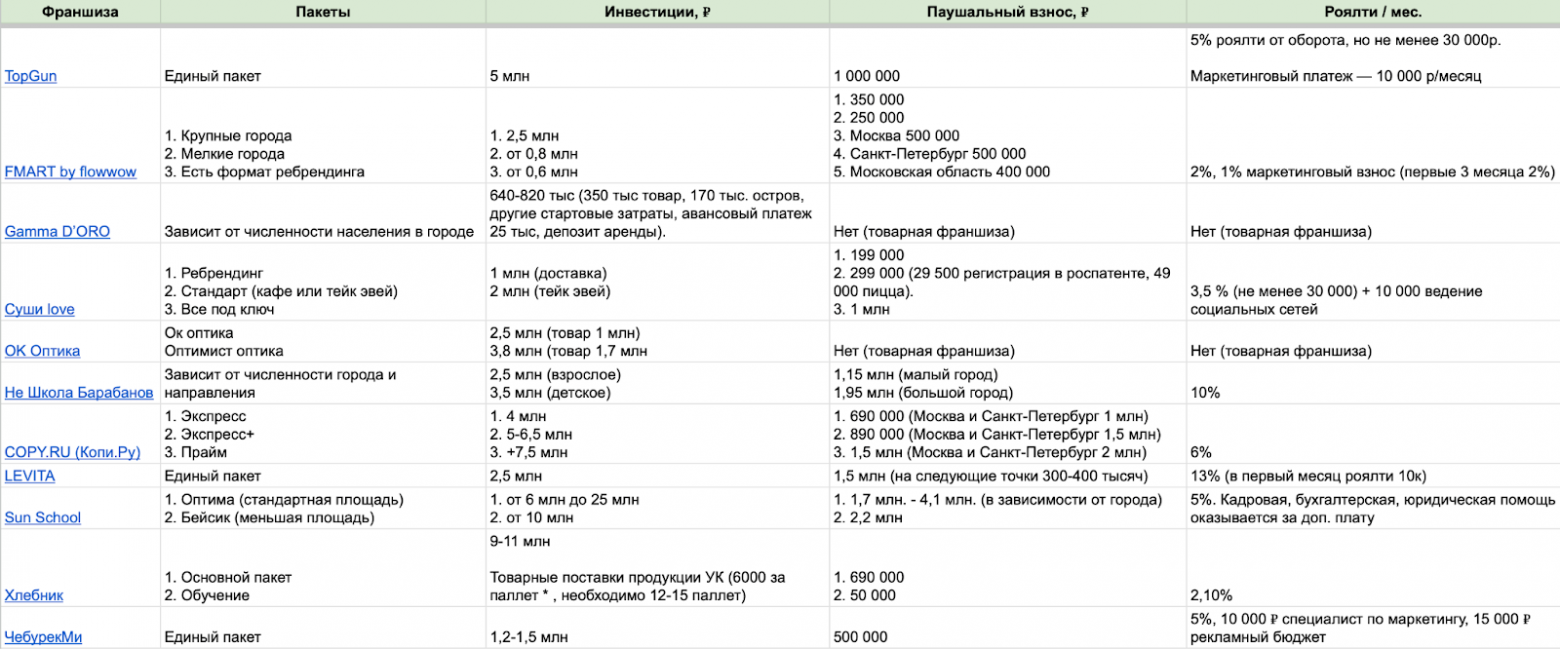 Большой гайд о российском франчайзинге: какой бизнес открыть по франшизе, откуда начать и как не ошибиться с выбором - 10