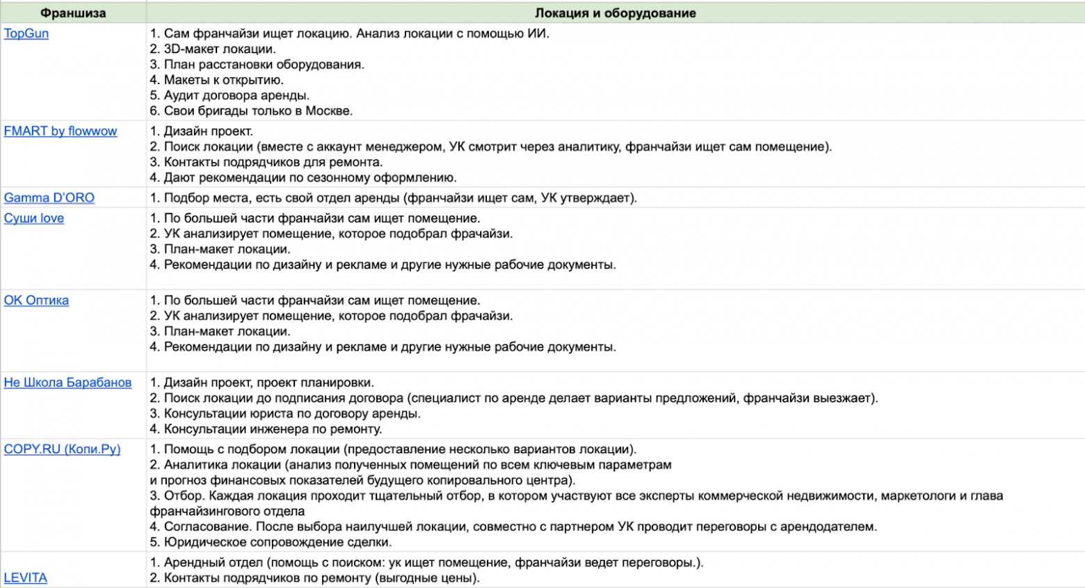 Большой гайд о российском франчайзинге: какой бизнес открыть по франшизе, откуда начать и как не ошибиться с выбором - 12