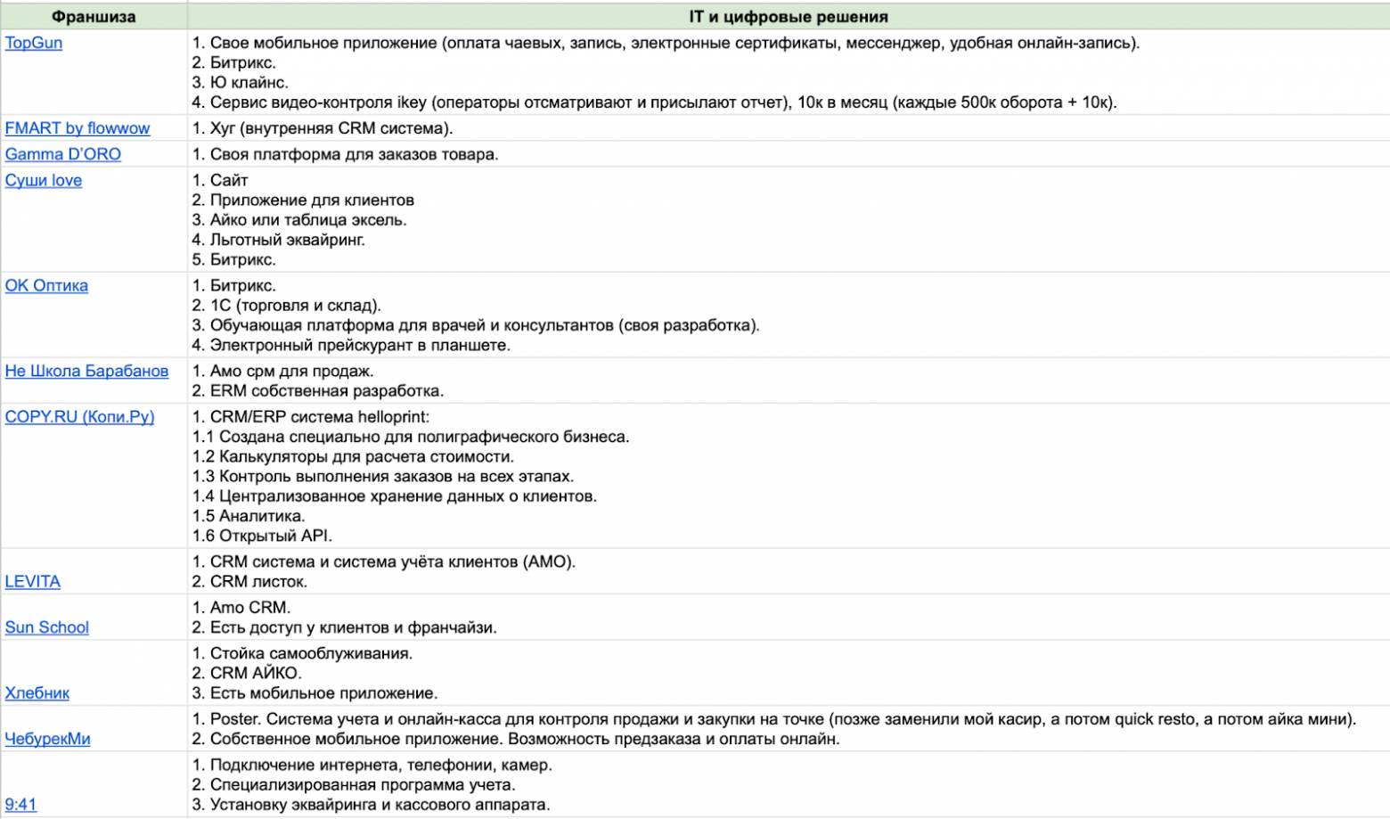 Большой гайд о российском франчайзинге: какой бизнес открыть по франшизе, откуда начать и как не ошибиться с выбором - 14